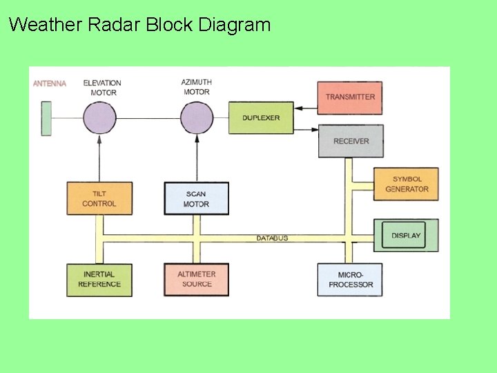 Weather Radar Block Diagram 