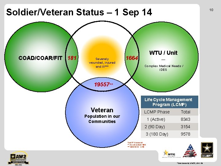 Soldier/Veteran Status – 1 Sep 14 COAD/COAR/FIT 181 Severely wounded, injured and ill*** 10