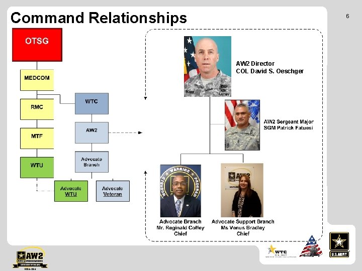 Command Relationships 6 AW 2 Director COL David S. Oeschger 