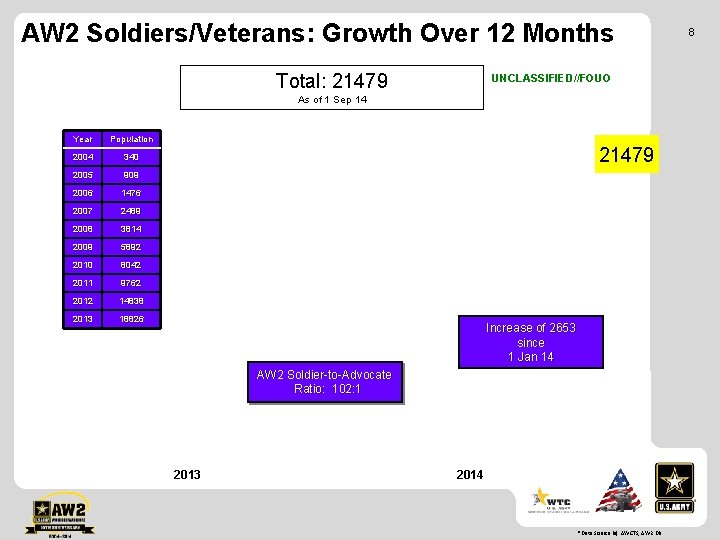 AW 2 Soldiers/Veterans: Growth Over 12 Months Total: 21479 UNCLASSIFIED//FOUO As of 1 Sep