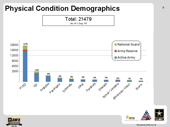 Physical Condition Demographics 9 Total: 21479 As of 1 Sep 14 67% 20000 16000