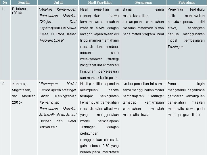 No 1. Peneliti Febriana (2014) Judul “Analisis Hasil Penelitian Kemampuan Pemecahan Masalah Ditinjau Hasil