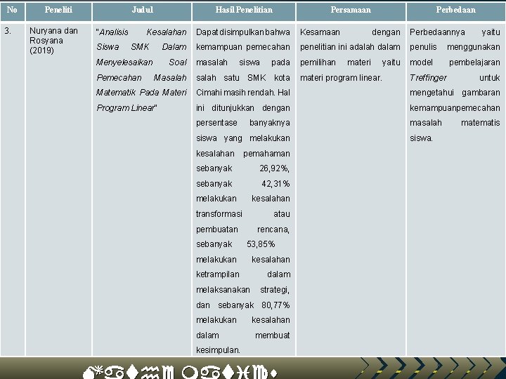 No 3. Peneliti Nuryana dan Rosyana (2019) Judul “Analisis Siswa Hasil Penelitian Kesalahan SMK