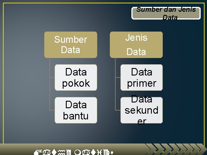 Sumber dan Jenis Data Sumber Data Jenis Data pokok Data primer Data bantu Data
