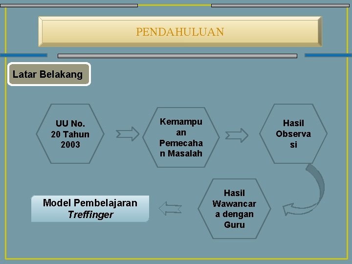 PENDAHULUAN ` Latar Belakang UU No. 20 Tahun 2003 Model Pembelajaran Treffinger Kemampu an