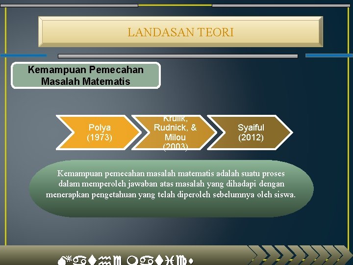 LANDASAN TEORI Kemampuan Pemecahan Masalah Matematis Polya (1973) Krulik, Rudnick, & Milou (2003) Syaiful