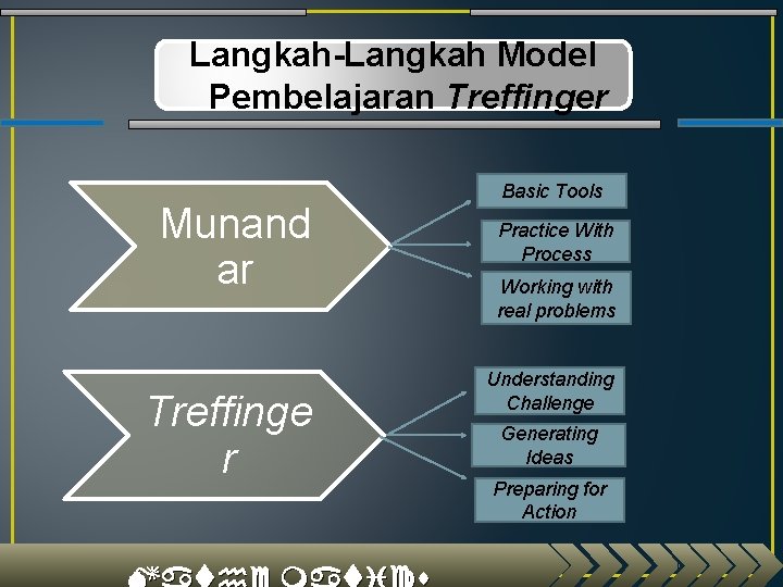 Langkah-Langkah Model Pembelajaran Treffinger Munand ar Treffinge r Basic Tools Practice With Process Working