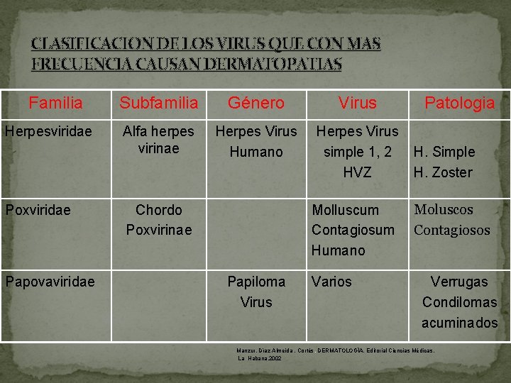 CLASIFICACION DE LOS VIRUS QUE CON MAS FRECUENCIA CAUSAN DERMATOPATIAS Familia Herpesviridae Poxviridae Papovaviridae