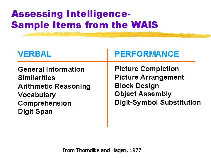 Assessing Intelligence. Sample Items from the WAIS VERBAL PERFORMANCE General Information Similarities Arithmetic Reasoning Assessing Intelligence. Sample Items from the WAIS VERBAL PERFORMANCE General Information Similarities Arithmetic Reasoning