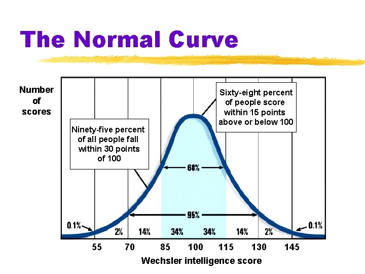 The Normal Curve Number of scores Sixty-eight percent of people score within 15 points The Normal Curve Number of scores Sixty-eight percent of people score within 15 points