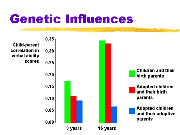 Genetic Influences 0. 35 Child-parent correlation in verbal ability scores 0. 30 0. 25 Genetic Influences 0. 35 Child-parent correlation in verbal ability scores 0. 30 0. 25