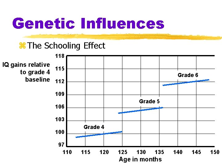 Genetic Influences z The Schooling Effect 118 IQ gains relative 115 to grade 4 Genetic Influences z The Schooling Effect 118 IQ gains relative 115 to grade 4