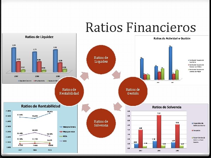 Ratios Financieros Ratios de Liquidez Ratios de Rentabilidad Ratios de Gestión Ratios de Solvencia