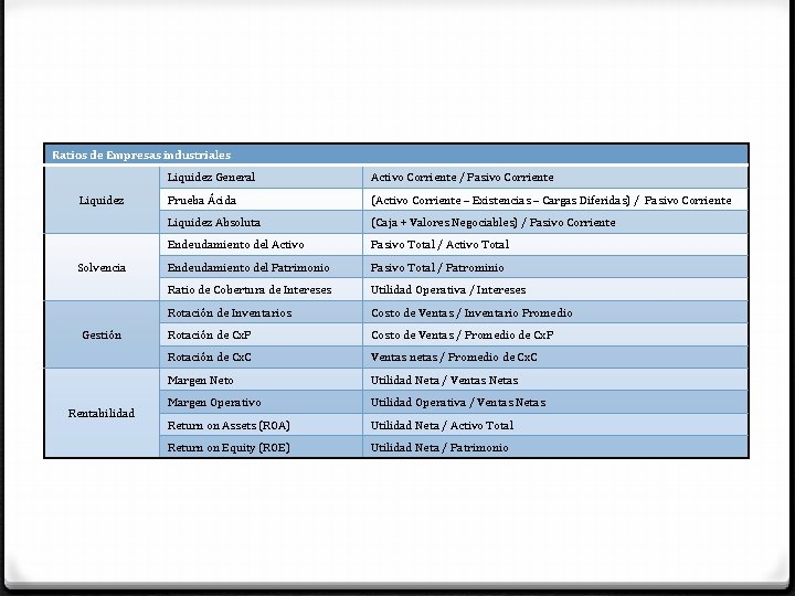 Ratios de Empresas industriales Liquidez Solvencia Gestión Rentabilidad Liquidez General Activo Corriente / Pasivo