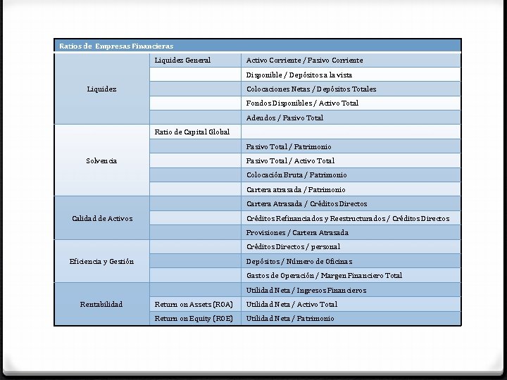 Ratios de Empresas Financieras Liquidez General Activo Corriente / Pasivo Corriente Disponible / Depósitos