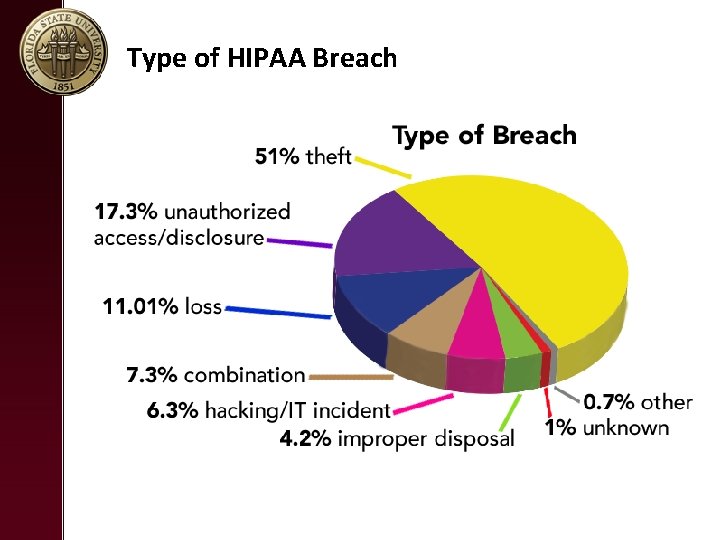 Type of HIPAA Breach 