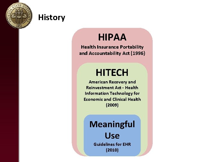 History HIPAA Health Insurance Portability and Accountability Act (1996) HITECH American Recovery and Reinvestment