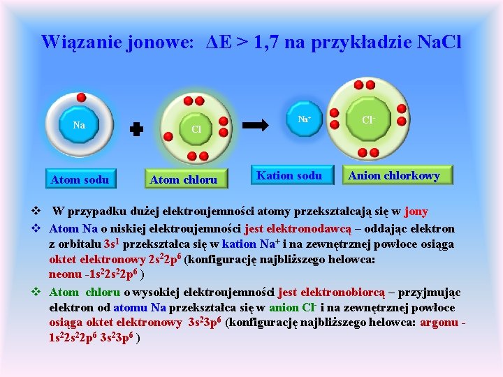 Wiązanie jonowe: ΔE > 1, 7 na przykładzie Na. Cl Na Atom sodu Na+