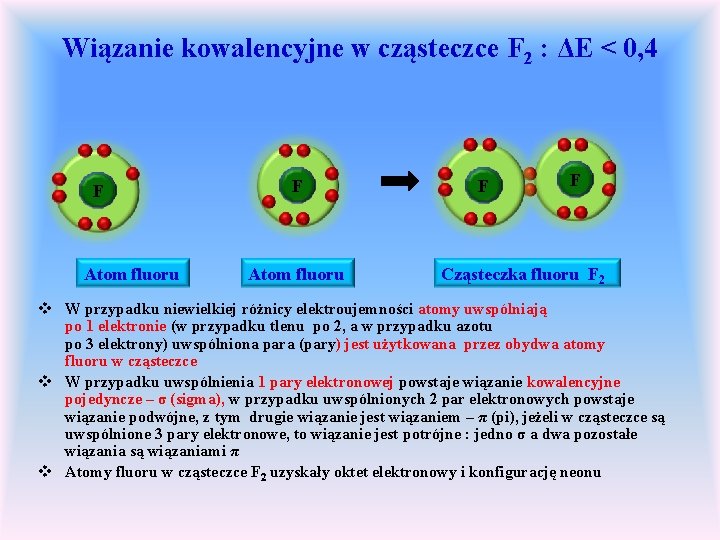 Wiązanie kowalencyjne w cząsteczce F 2 : ΔE < 0, 4 F Atom fluoru