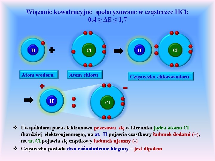 Wiązanie kowalencyjne spolaryzowane w cząsteczce HCl: 0, 4 ≥ ΔE ≤ 1, 7 H