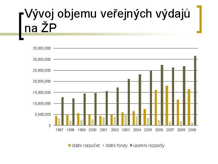 Vývoj objemu veřejných výdajů na ŽP 35, 000 30, 000 25, 000 20, 000
