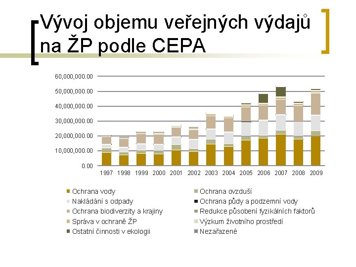 Vývoj objemu veřejných výdajů na ŽP podle CEPA 60, 000. 00 50, 000. 00
