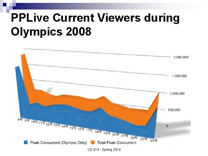 PPLive Current Viewers during Olympics 2008 CS 414 - Spring 2014 