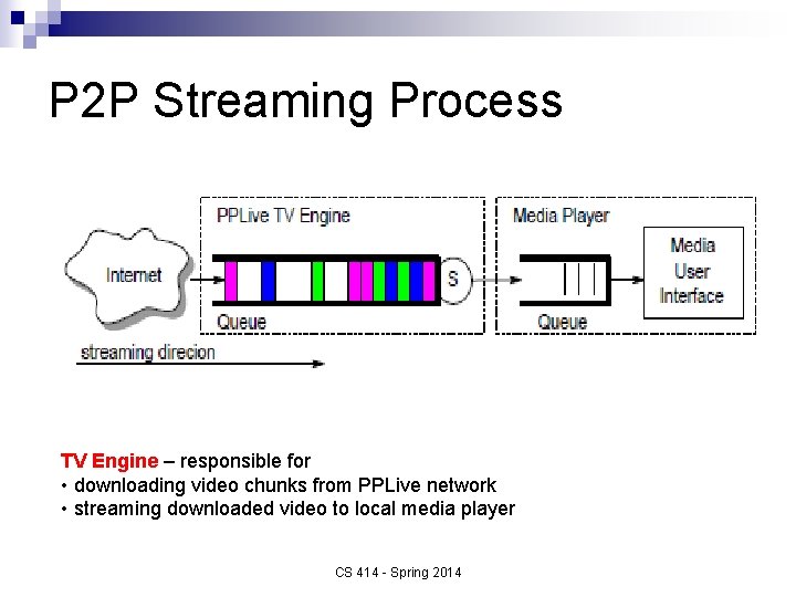P 2 P Streaming Process TV Engine – responsible for • downloading video chunks