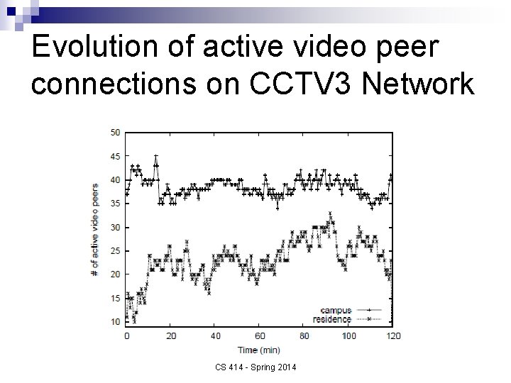 Evolution of active video peer connections on CCTV 3 Network CS 414 - Spring