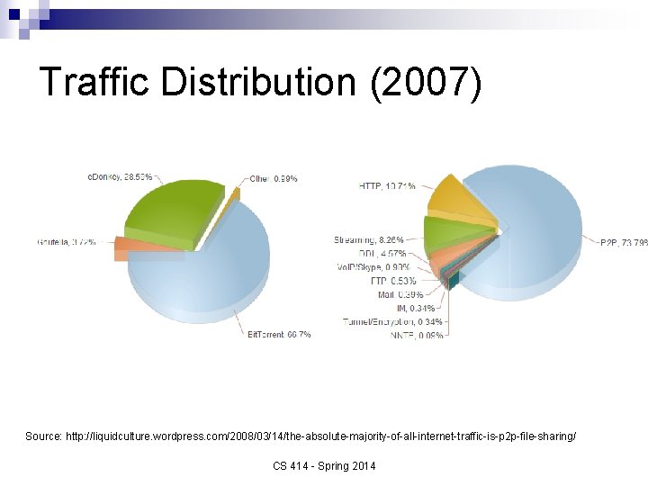 Traffic Distribution (2007) Source: http: //liquidculture. wordpress. com/2008/03/14/the-absolute-majority-of-all-internet-traffic-is-p 2 p-file-sharing/ CS 414 - Spring