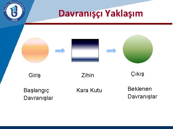  Davranışçı Yaklaşım Giriş Başlangıç Davranışlar Zihin Kara Kutu Çıkış Beklenen Davranışlar 