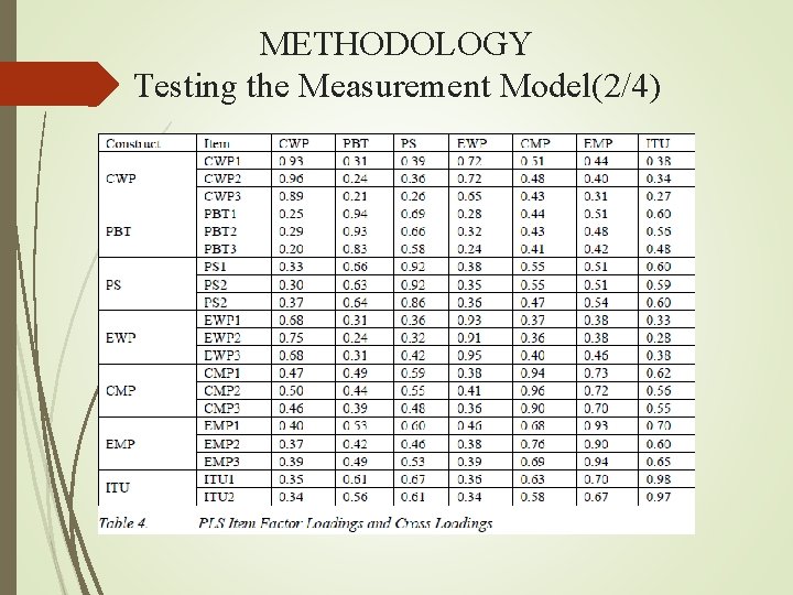 METHODOLOGY Testing the Measurement Model(2/4) 