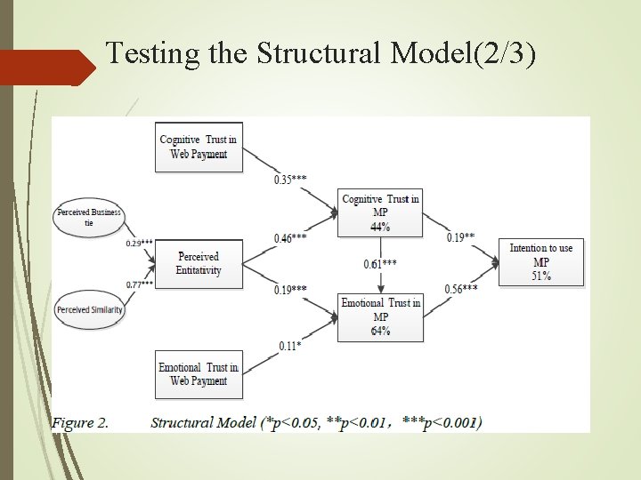 Testing the Structural Model(2/3) 