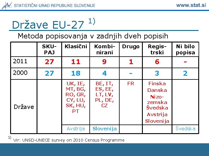 Države EU-27 1) Metoda popisovanja v zadnjih dveh popisih SKUPAJ Klasični Kombinirani Drugo Registrski