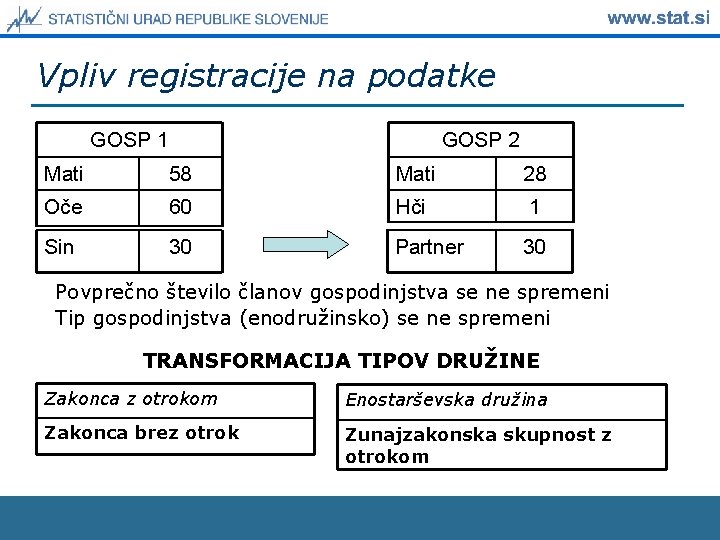 Vpliv registracije na podatke GOSP 2 GOSP 1 Mati 58 Mati 28 Oče 60