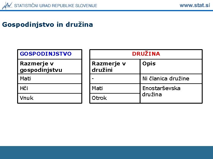 Gospodinjstvo in družina GOSPODINJSTVO DRUŽINA Razmerje v gospodinjstvu Razmerje v družini Opis Mati -