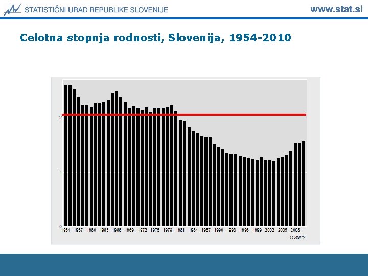 Celotna stopnja rodnosti, Slovenija, 1954 -2010 