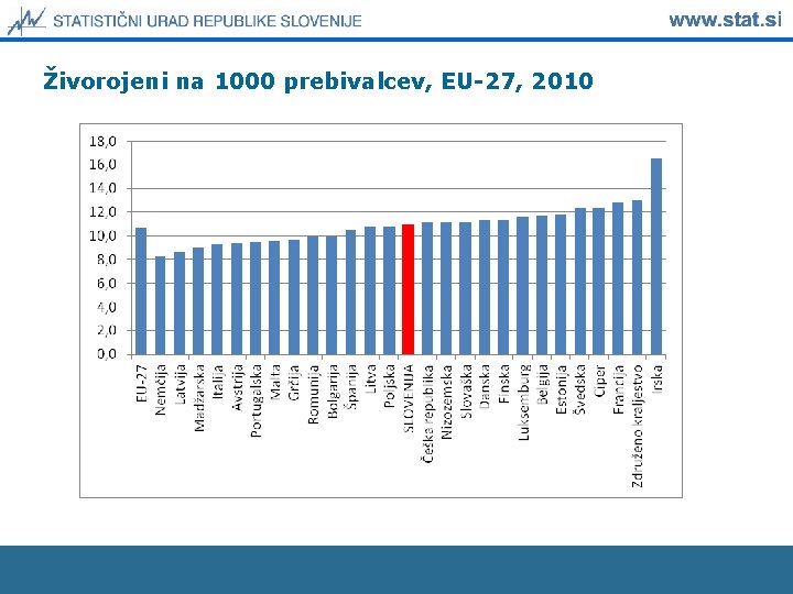 Živorojeni na 1000 prebivalcev, EU-27, 2010 