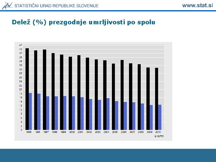 Delež (%) prezgodnje umrljivosti po spolu 