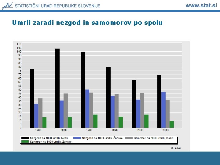 Umrli zaradi nezgod in samomorov po spolu 