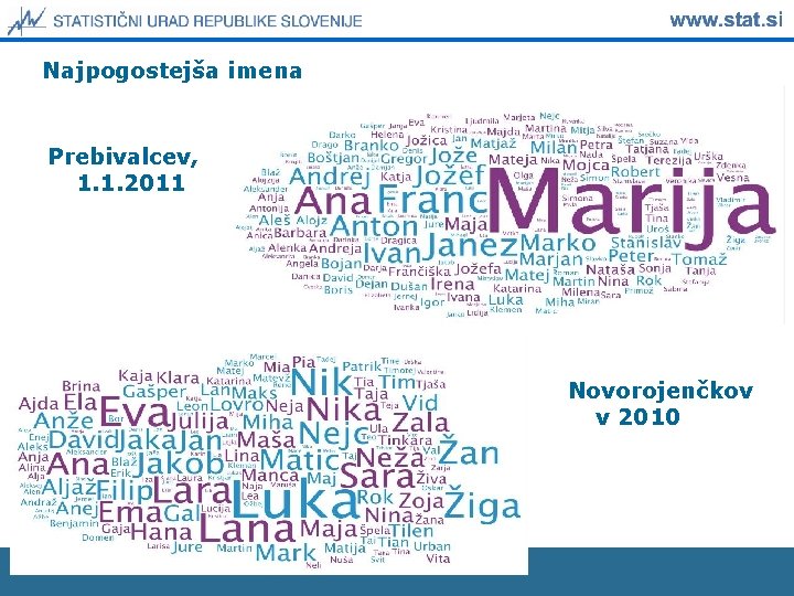 Najpogostejša imena Prebivalcev, 1. 1. 2011 Novorojenčkov v 2010 