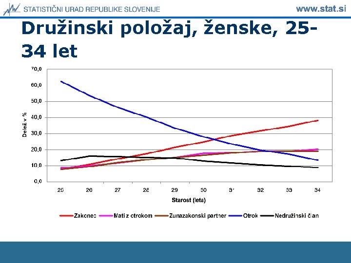 Družinski položaj, ženske, 2534 let 