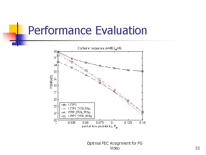 Performance Evaluation Optimal FEC Assignment for FG Video 33 