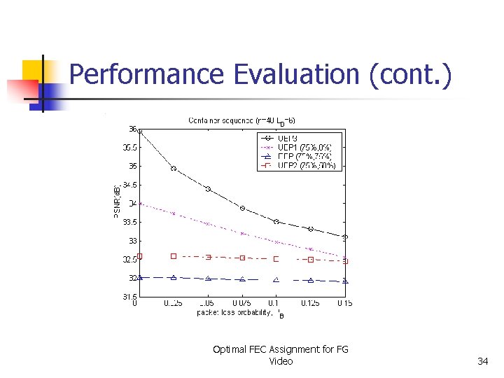 Performance Evaluation (cont. ) Optimal FEC Assignment for FG Video 34 