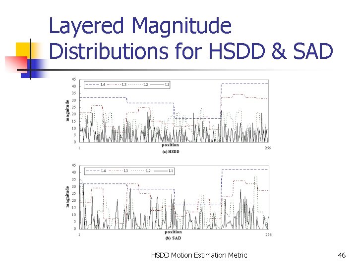 Layered Magnitude Distributions for HSDD & SAD HSDD Motion Estimation Metric 46 