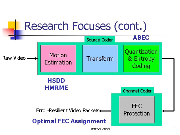 Research Focuses (cont. ) Source Coder Raw Video Motion Estimation Transform HSDD HMRME ABEC