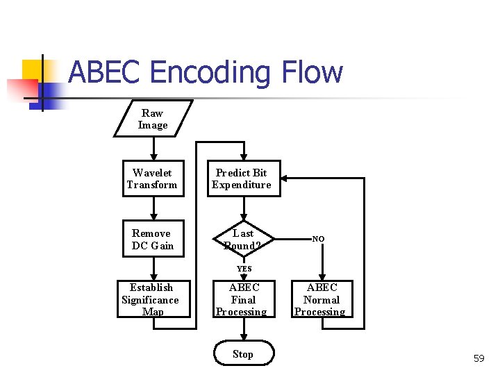 ABEC Encoding Flow Raw Image Wavelet Transform Predict Bit Expenditure Remove DC Gain Last