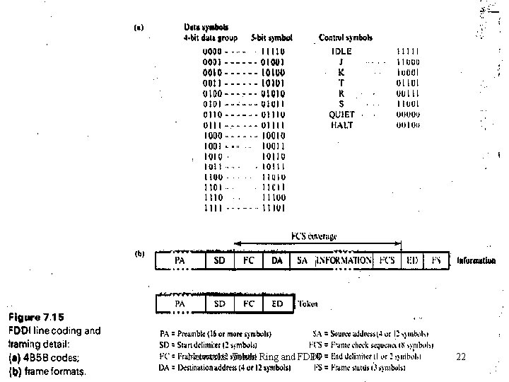 Networks: Token Ring and FDDI 22 