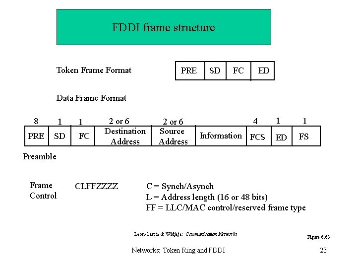 FDDI frame structure Token Frame Format PRE SD FC ED Data Frame Format 8