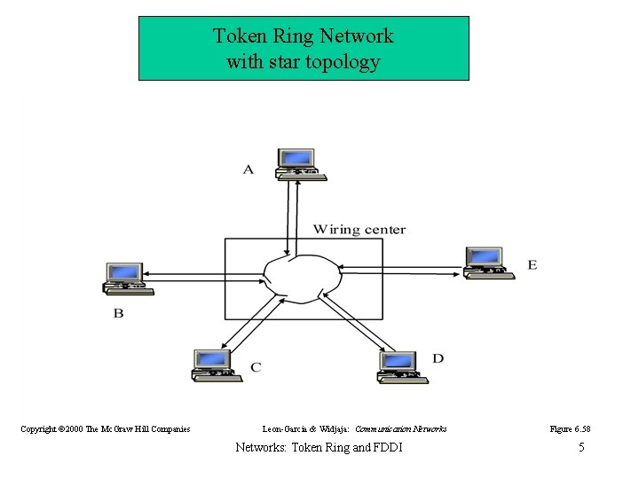 Token Ring Network with star topology Copyright © 2000 The Mc. Graw Hill Companies